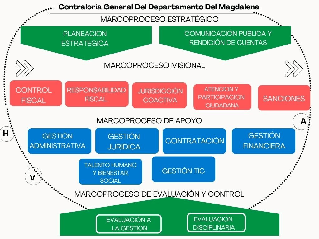 Mapa de Procesos Contraloría General del Magdalena